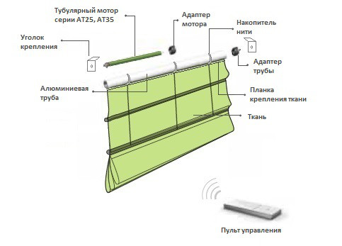 Трубчатые моторы для штор